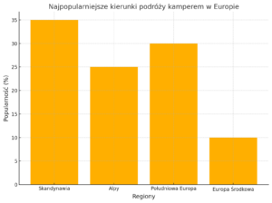 Gdzie w Europie pojechać kamperem?Podróżowanie kamperem to synonim wolności i odkrywania nowych miejsc we własnym tempie. Europa oferuje niezliczone atrakcje – od majestatycznych gór po malownicze plaże i urokliwe miasteczka. Ale dokąd się wybrać, by w pełni wykorzystać potencjał podróży kamperem? Oto nasze propozycje na wyjątkowe destynacje oraz praktyczne porady dla miłośników tej formy podróżowania.Najlepsze kierunki na podróż kamperem w EuropieEuropa to raj dla kamperowiczów, pełen różnorodnych tras i miejsc wartych odwiedzenia. Poniżej znajdziesz propozycje regionów, które zachwycą każdego miłośnika podróży:SkandynawiaNorwegia - niezapomniane widoki fiordów, takich jak Geirangerfjord.Szwecja - liczne kempingi nad jeziorami i w otoczeniu dzikiej przyrody.Finlandia - kraina Laponii, idealna do obserwacji zorzy polarnej.AlpySzwajcaria - malownicze górskie krajobrazy i urokliwe wioski.Austria - doskonałe szlaki piesze i trasy narciarskie.Włochy - Dolomity oferujące niezapomniane przeżycia dla miłośników natury.Południowa EuropaHiszpania - słoneczne wybrzeża Costa Brava oraz Andaluzja pełna zabytków.Portugalia - Algarve z przepięknymi klifami i spokojnymi plażami.Włochy - Rzym, Toskania i słynne wybrzeże Amalfi.Europa ŚrodkowaPolska - Tatry, Mazury i malownicze wybrzeże Bałtyku.Czechy - zamki i urokliwe miasta, jak Praga.Słowacja - wysokogórskie wędrówki po Tatrach oraz termalne źródła.Każdy z tych regionów oferuje wyjątkowe atrakcje, które sprawią, że podróż kamperem będzie niezapomniana. Wybierz trasę dopasowaną do swoich potrzeb i ciesz się wolnością na europejskich drogach!Dlaczego warto wybrać kamper z łazienką na długą podróż?Podczas podróży kamperem wygoda i samowystarczalność są kluczowe, szczególnie w bardziej odległych miejscach. Kamper z łazienką oferuje szereg korzyści:możliwość zatrzymania się w dowolnym miejscu, bez konieczności szukania publicznych toalet.wyższy komfort podczas podróży, zwłaszcza w regionach z ograniczoną infrastrukturą.oszczędność czasu – brak konieczności szukania dodatkowych udogodnień.Praktyczne porady dla podróżujących kamperemAby podróż była jak najbardziej udana, warto zastosować się do kilku zasad:Planuj trasę, ale pozostaw miejsce na spontaniczność – kamper daje wolność wyboru trasy w trakcie podróży.Zwracaj uwagę na regulacje dotyczące postoju – w niektórych krajach biwakowanie poza kempingami jest zabronione.Korzystaj z aplikacji dla kamperowiczów – pomagają znaleźć kempingi, miejsca postojowe i atrakcje turystyczne.Zabierz ze sobą niezbędne wyposażenie – zestawy naprawcze, mapy offline i akcesoria kuchenne.W ten sposób unikniesz nieprzewidzianych sytuacji i w pełni wykorzystasz potencjał swojej podróży.Jakie kierunki cieszą się największą popularnością wśród kamperowiczów?